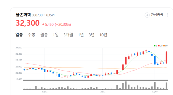 율촌화학 주가 기세등등... 기업가치에 비해 지나치게 하락 외국인 기관 폭풍매수