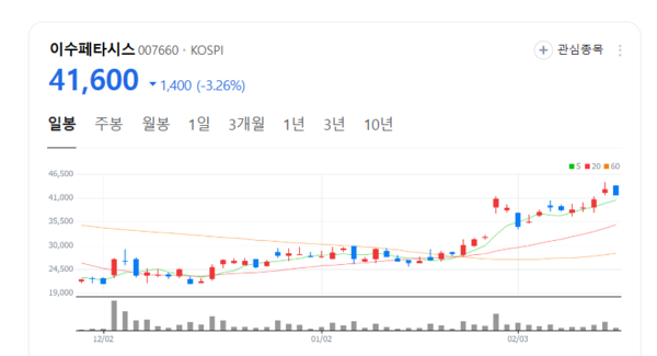 이수페타시스, 더할 나위 없다… 급증하는 수요에 생산력 확대