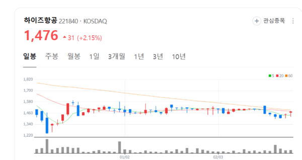 하이즈항공, 2025년 하반기 실적 반등 전망…기업 가치 제고 총력