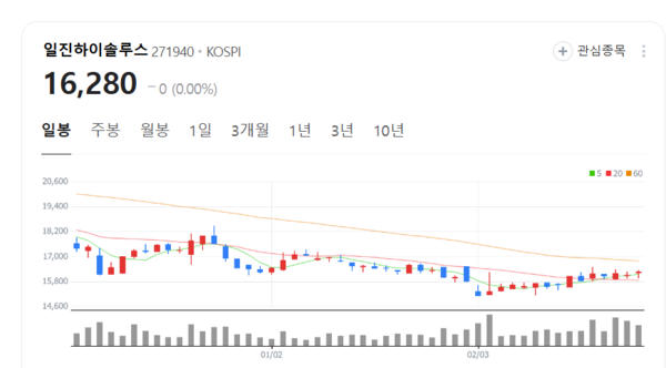 일진하이솔루스, 4분기 보릿고개 지속… 넥쏘 후속 모델에 기대