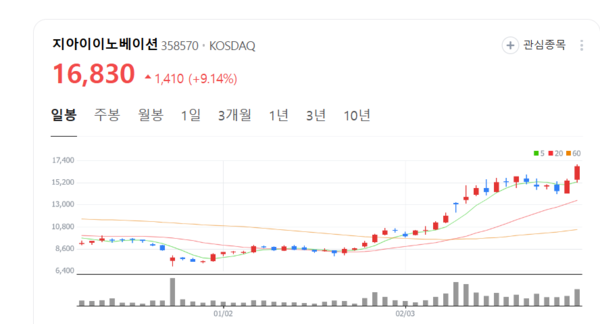지아이이노베이션 주가 반전 시도...유럽 시장에서 GI-301 독점적 지위 확보 부각