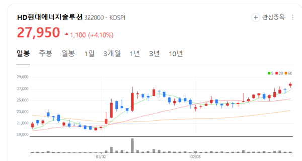 HD현대에너지솔루션 주가 빙그레...외국인과 기관 쌍끌이 폭풍매수