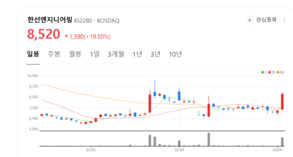 한선엔지니어링 주가 날개... 미국 가스관 대규모 개발 투자 수혜 부각