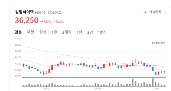 성일하이텍 주가 다시 고개...인디애나주 리사이클링 공장 상업 가동 부각