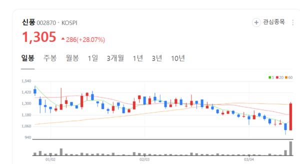 신풍 주가 단숨에 60일 이평선 돌파... 기업가치에 비해 과대낙폭 됐다
