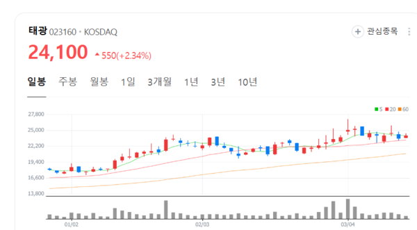 태광, 미국·중동 슈퍼사이클 탄다… 목표가 3만 원 매수 추천