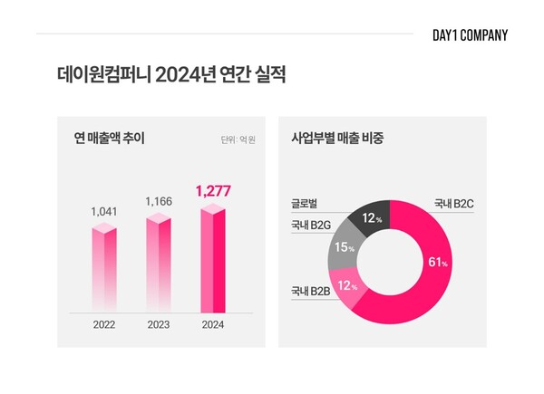 데이원컴퍼니, 지난해 매출 1277억으로 10% 성장...올해 흑자 전환 목표