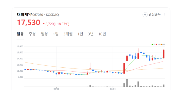 대화제약 주가 훨훨... 리독스바이오 연구소 앞세워 항산화 신약 개발 주목