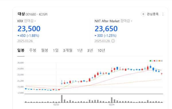대상, 라이신 업황 개선에 미소... 1분기 시장 기대치 부합 전망