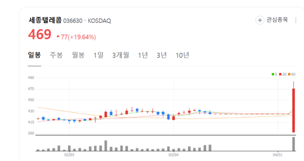 세종텔레콤 주가 기세등등... 통신 넘어 전기·토목 등 사업 다각화 박차