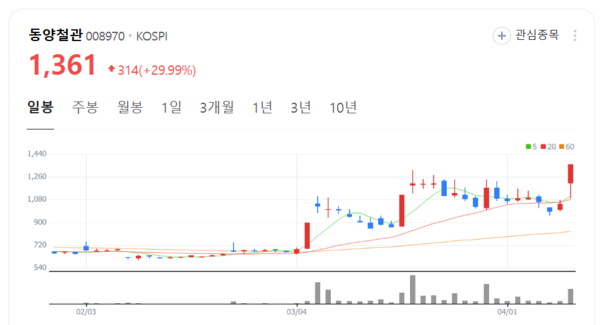 국민 물길 책임진 동양철관 주가 훨훨... 에너지 대동맥으로 도약
