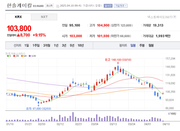 한솔케미칼 주가 다시 들썩... 첨단 화학 기술로 산업 전반 혁신 주도