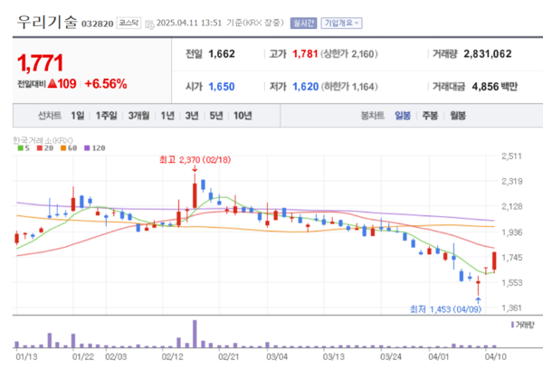 30년 원전 기술 명가 우리기술 주가 신바람... AI·IoT 융합으로 미래 시장 선점 나선다
