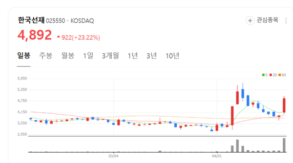 한국선재 주가 폭등랠리... 홍준표 관련주 부각
