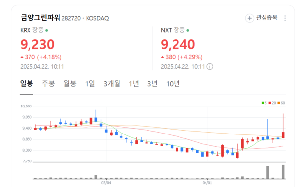 국토부와 원팀 금양그린파워 주가 휘파람… UAE 신재생에너지 시장 공략 박차