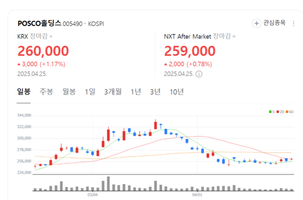 POSCO홀딩스, 철강 부문 부진 속 인프라·에너지소재 부문 호조