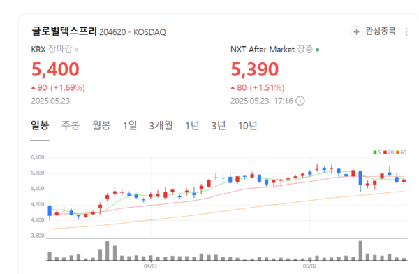 3월에만 100억 매출…글로벌텍스프리, 속도 붙었다