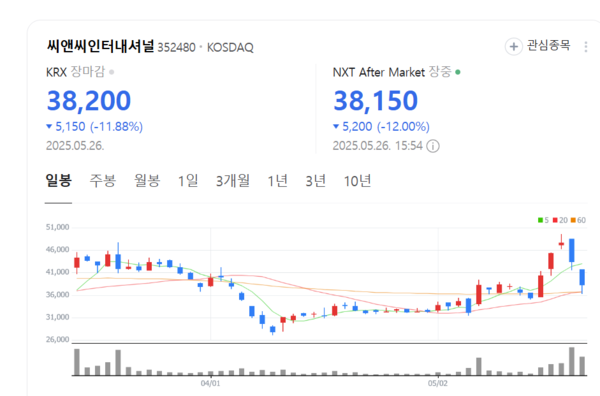 씨앤씨인터내셔널 새 주인 맞는다… 경영권 지각변동 예고