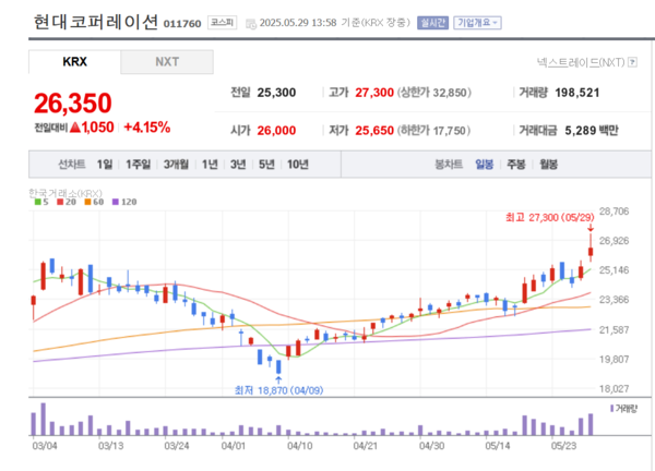 현대코퍼레이션, 脫무역 변신 성공... 외국인 20거래일 폭발적 매수 무슨 이유?