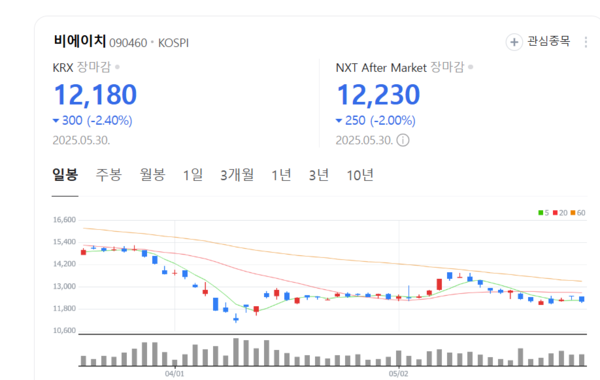 저점은 지나갔다…비에이치, 하반기 실적 반등 카운트다운