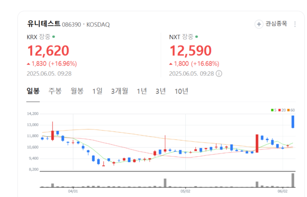 HBM4 성능평가 통과… 유니테스트, 하이닉스 공급망 진입 초읽기