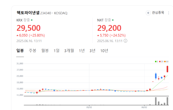 지역화폐 확대 시동… 헥토파이낸셜, 수혜 기대에 주가 파죽지세