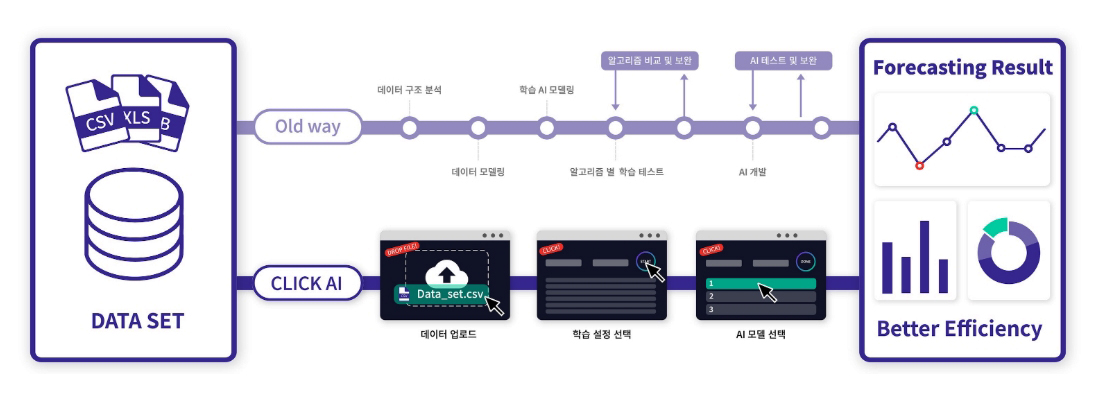 디에스랩글로벌, 인공지능 개발툴 ClickAI... 코로나19 신약 개발에 무료 지원