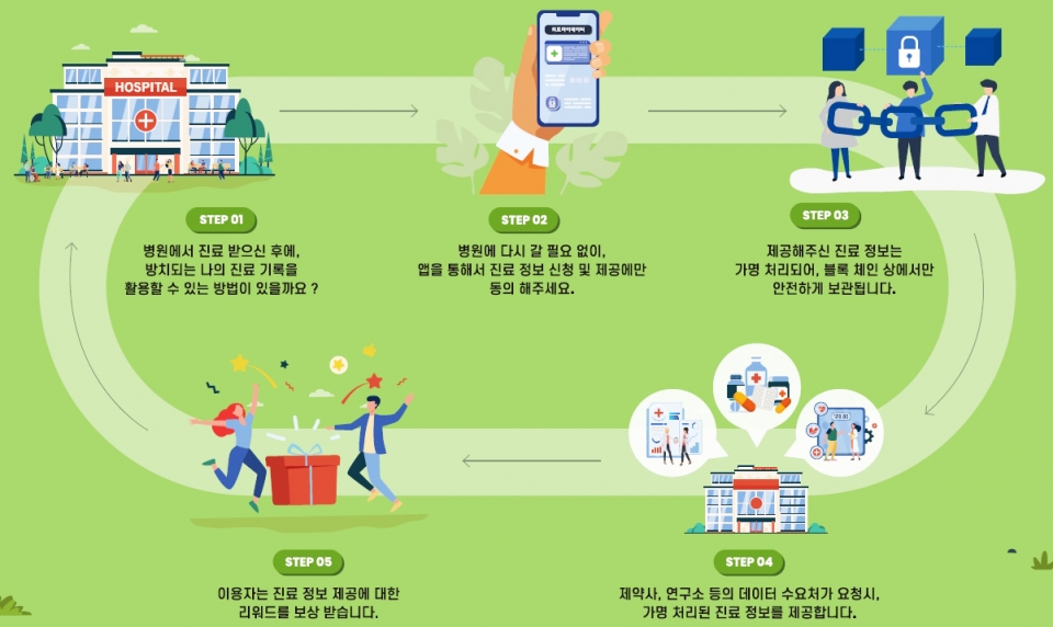 AI·데이터 스타트업 에이아이플랫폼, 블록체인 의료 마이데이터 비대면 플랫폼 사업 진행한다