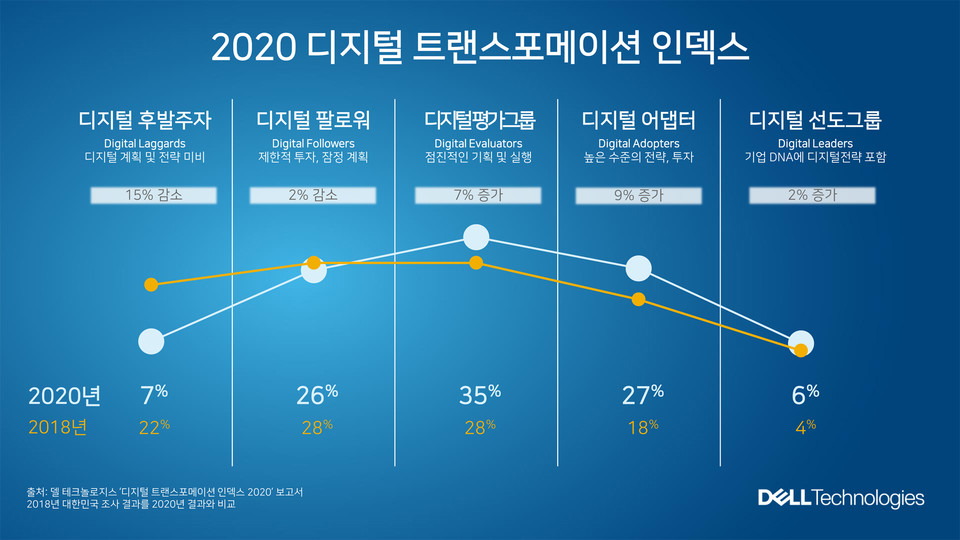 디지털 혁신 속도 빨라진 한국 기업들 1~2년 이내 투자계획은 AI 알고리즘... 델 테크놀로지스 DTI 2020 보고서