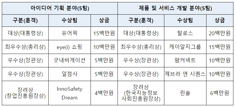 공공데이터 활용 창업경진대회 왕중왕전 개최... 유어픽팀(아이디어), 탈로스팀(제품·서비스) 대통령상 수상