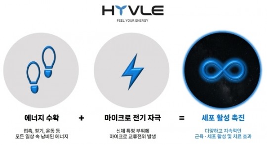 바른바이오, 에너지하베스팅 가능한 의류 브랜드 HEVLE 출시