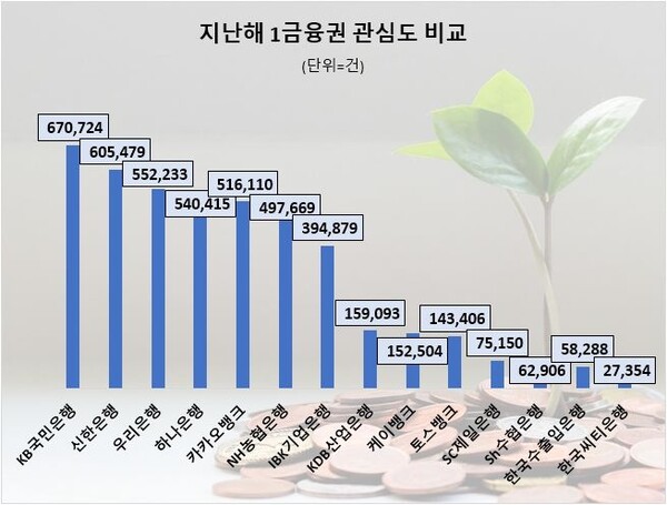 KB국민은행, 지난해 1금융권 소비자 관심도 1위…신한은행 뒤이어