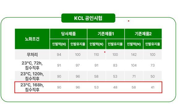 메이저리그도 기술력으로 인정한 (주)미도플러스의 인조잔디
