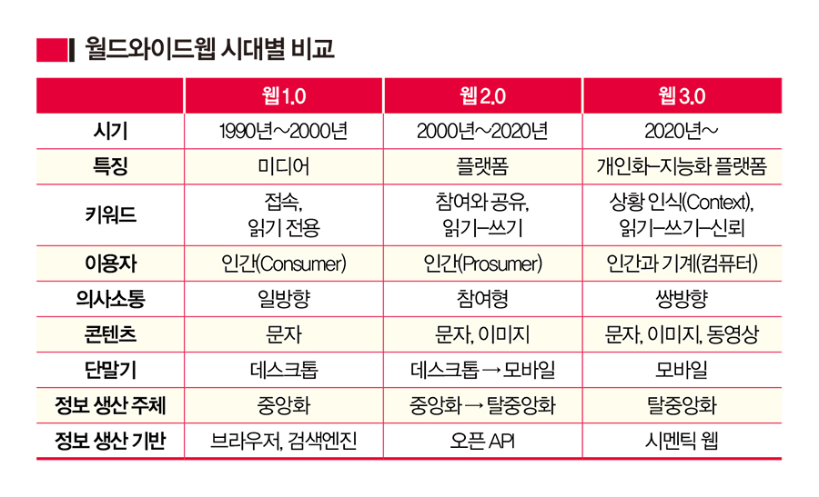 [경제산책] 웹 3.0 시대가 온다