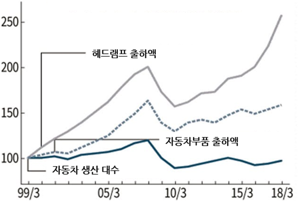 일본 자동차용 램프 시장 동향