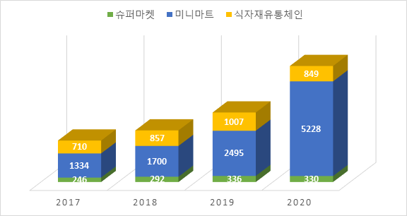 농수산품과 더불어 성장하는 베트남의 냉장 유통 체계