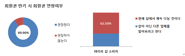 헤어테라피 서비스 시장 동향