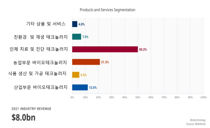 호주 바이오테크 분야에 투자 진출 기회 주목
