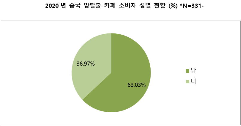 중국 방탈출 카페 트렌드