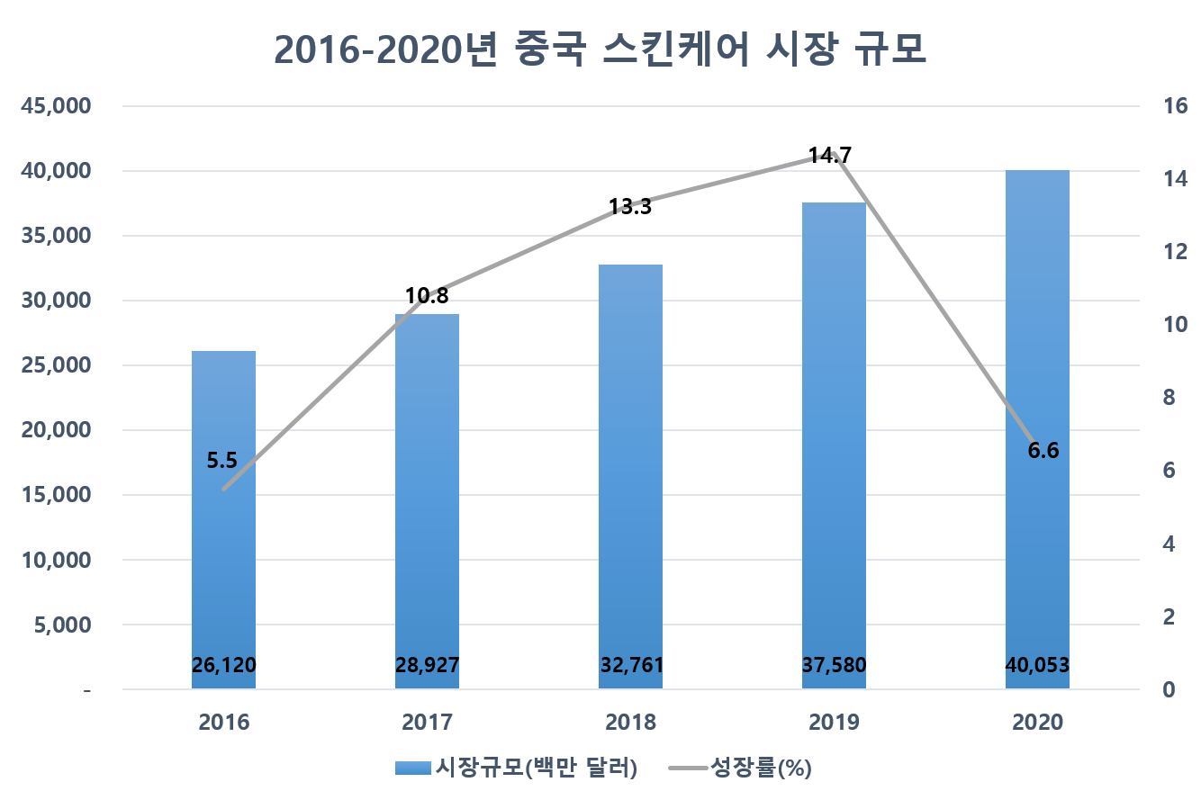 중국 스킨케어 화장품 시장동향
