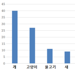 호주 반려동물 사료 시장동향