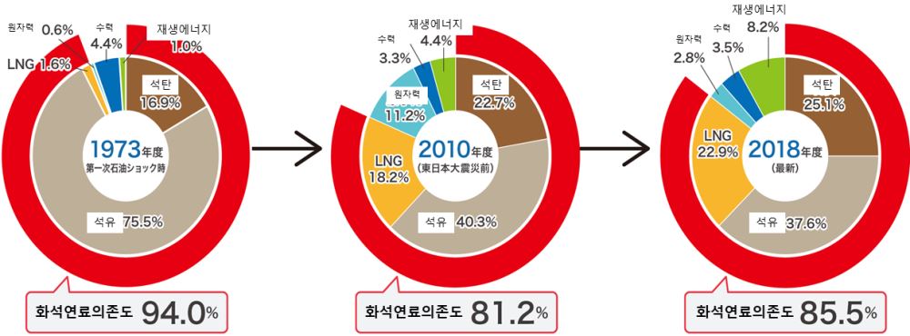일본의 전력시장과 재생에너지 지원정책