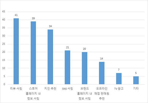 코로나로 바뀐 러시아 화장품 시장동향