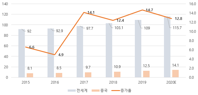 잠재력이 큰 중국의 선케어 화장품 시장