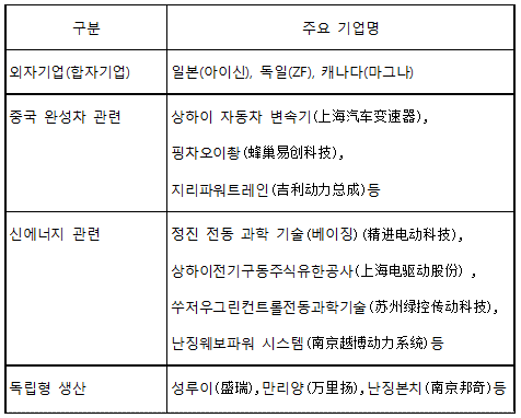 중국 자동차 변속기 시장 동향