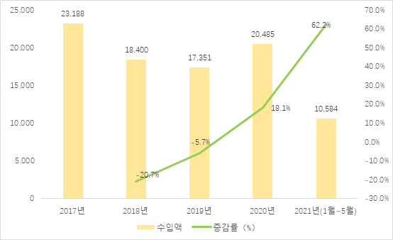 중국 멀티 쿠커 시장 동향
