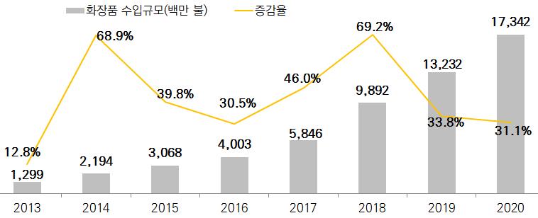 2021년 중국 화장품산업 정보