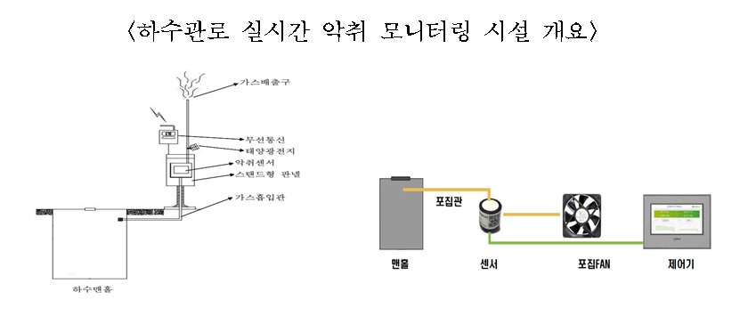 ICT로 하수악취 지역 맞춤 관리 나서