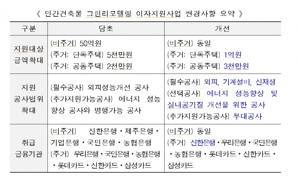그린리모델링 공사항목 대상 금액 대폭 확대