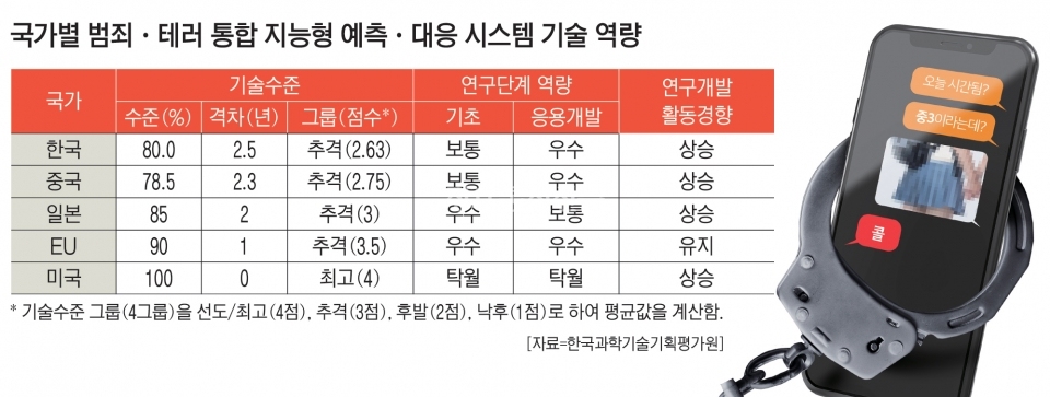 빅데이터 분석해 범죄 예측‧대응…스마트치안 주목